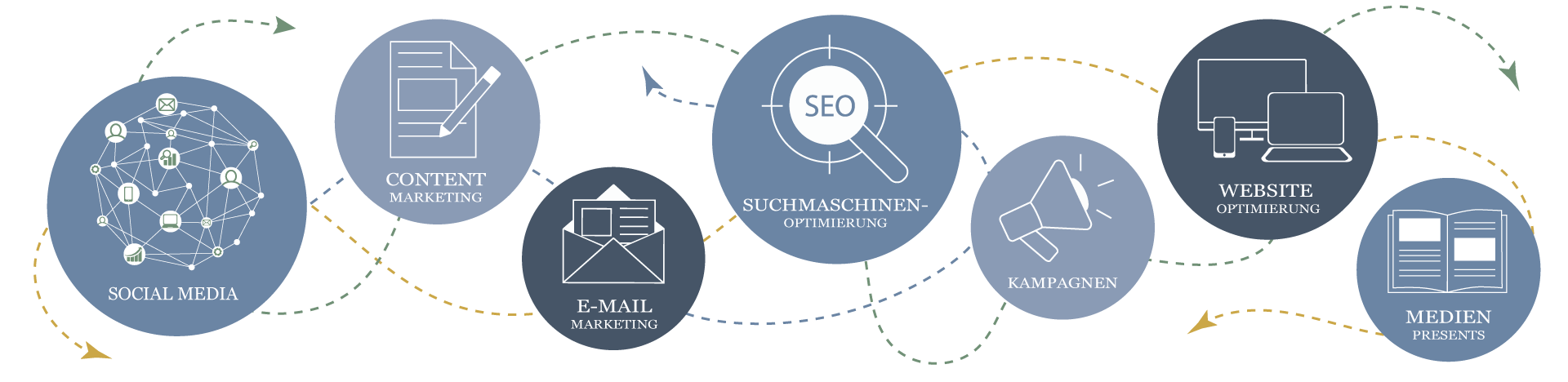 Social Media, Content Creation, Suchmaschinenoptimierung, Websiteoptimierung